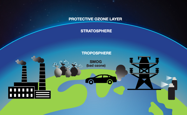 Protective Ozone Layer